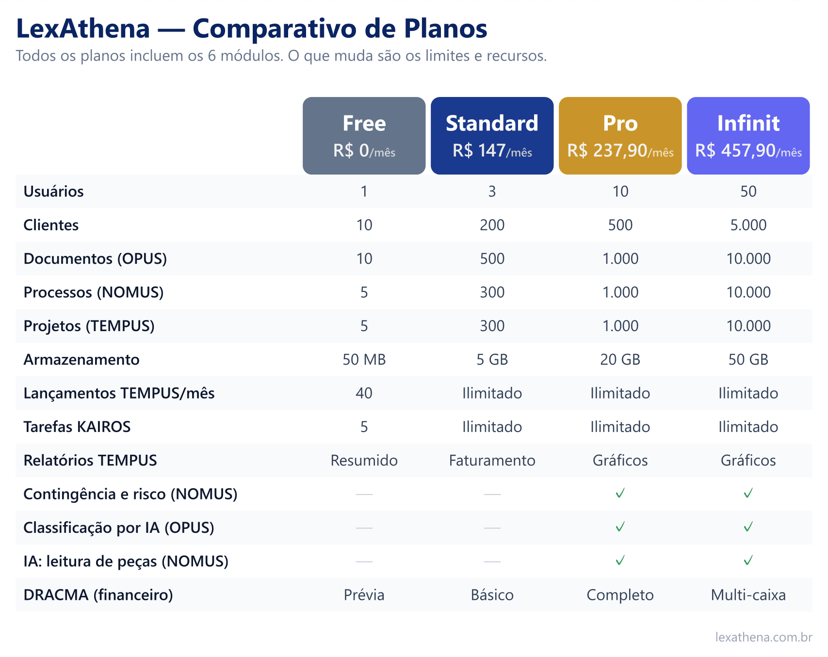 Comparativo de planos LexAthena — limites e recursos por plano